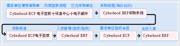 印像科技以Cyberhood ECP及ERP串接请、采购流程图