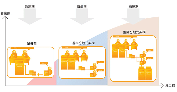 图示:Cyberhood丛集分布式架构图