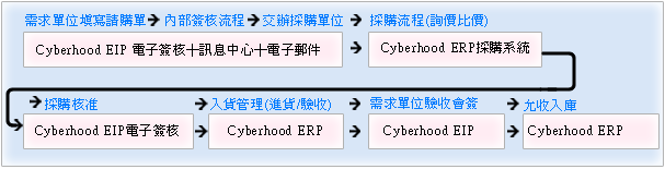 印像科技以Cyberhood ECP及ERP串接請、採購流程圖